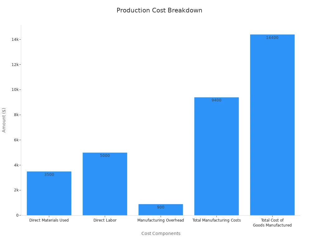 Bar chart showing cost breakdown for John Deere parts