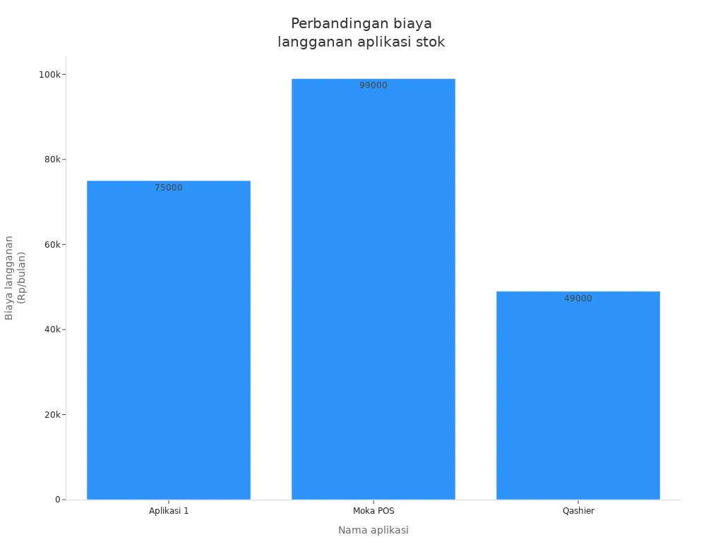 Diagram batang biaya langganan aplikasi stok barang toko di Indonesia