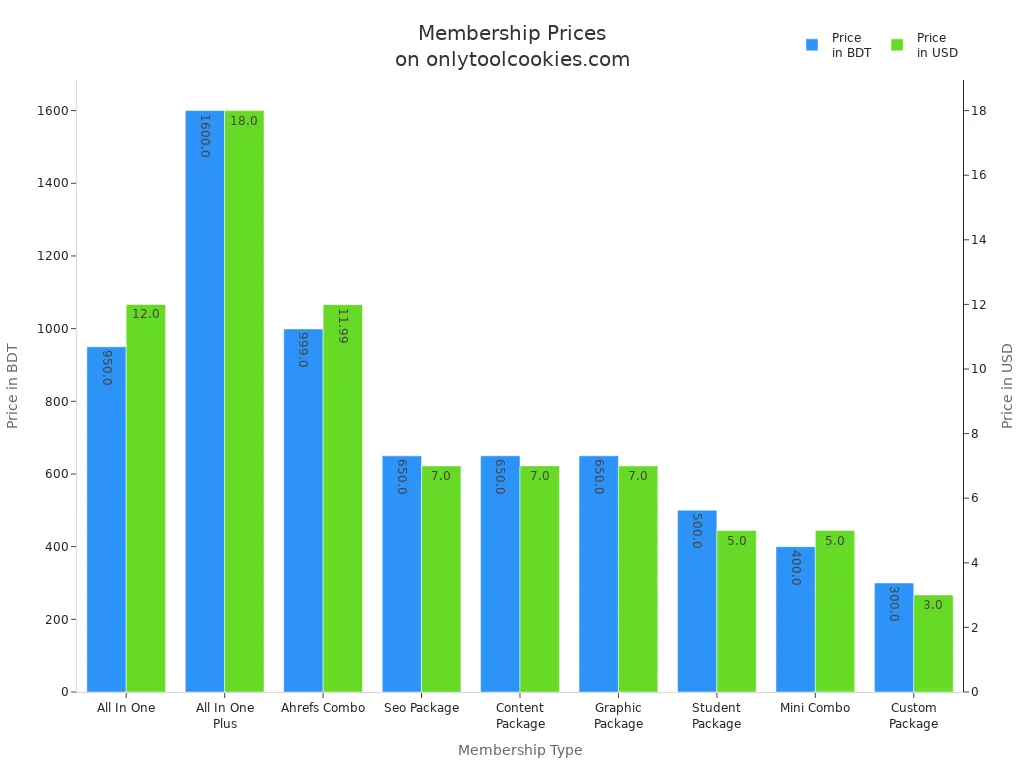 Bar chart comparing membership prices in BDT and USD for onlytoolcookies.com