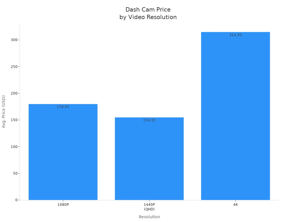 Bar chart showing average dash cam price for 1080P, 1440P, and 4K resolutions