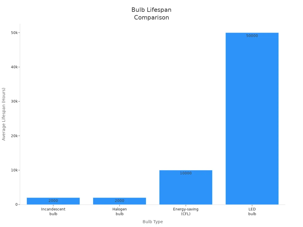 Bar chart comparing average lifespans of incandescent, halogen, CFL, and LED bulbs