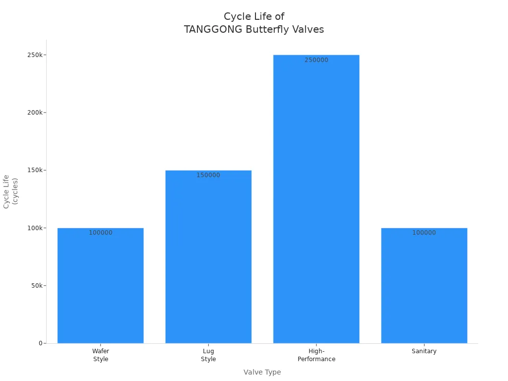 Bar chart comparing cycle life of four TANGGONG butterfly valve types