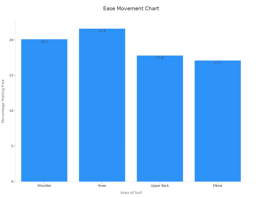 Usa ka tsart sa bar nga nagpakita sa porsyento sa mga respondents nga gibati nga gawasnon sa mga lugar nga suit: Abaga, Tuhod, Ibabaw nga Likod, ug Siko
