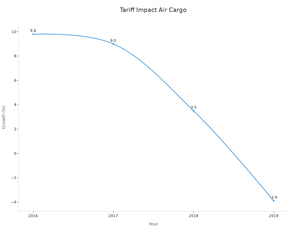 Line chart showing annual air cargo demand growth values