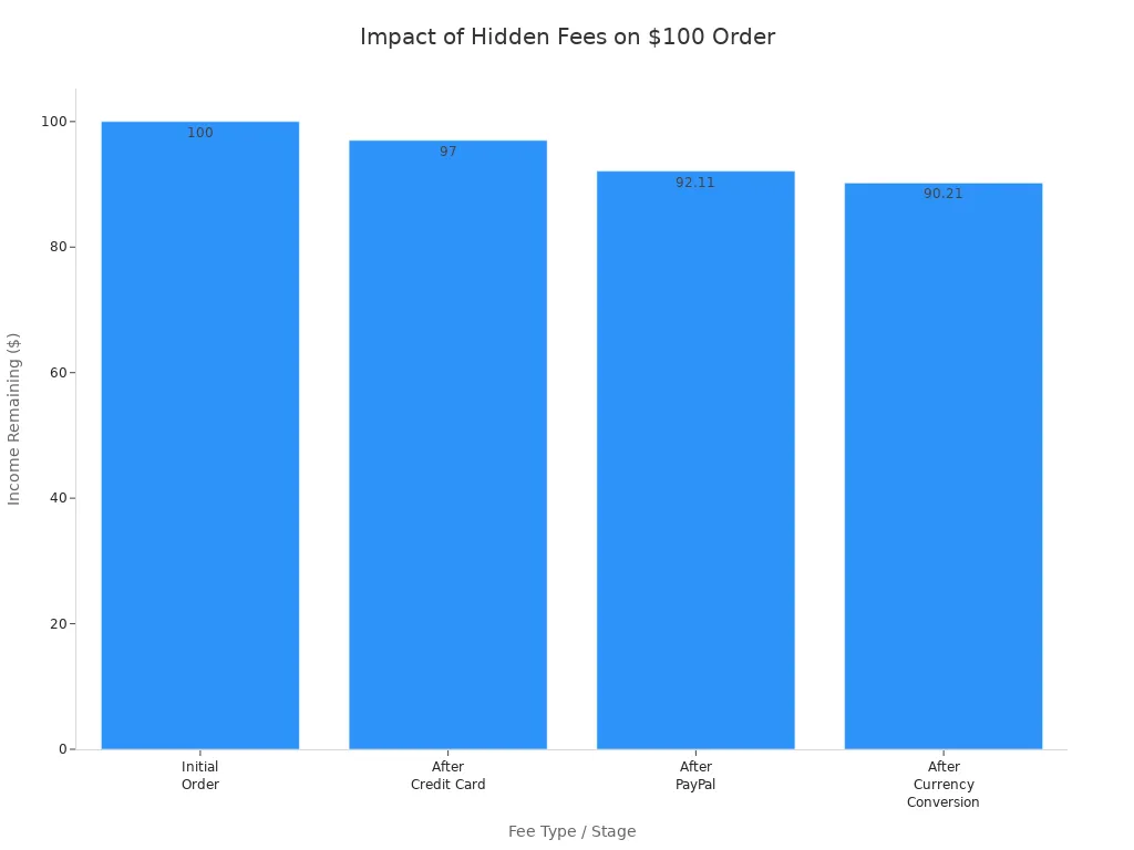Bar chart showing how credit card, PayPal, and currency conversion fees reduce income from a £100 order.