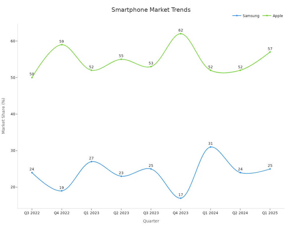 Line chart showing Samsung and Apple market share over recent quarters