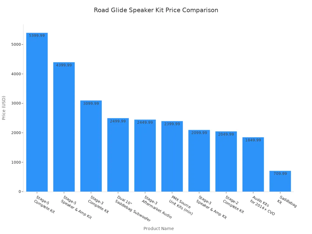 Bar chart comparing prices of leading Road Glide speaker upgrade kits