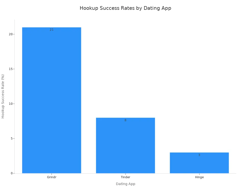 Bar chart comparing hookup success rates on Grindr, Tinder, and Hinge