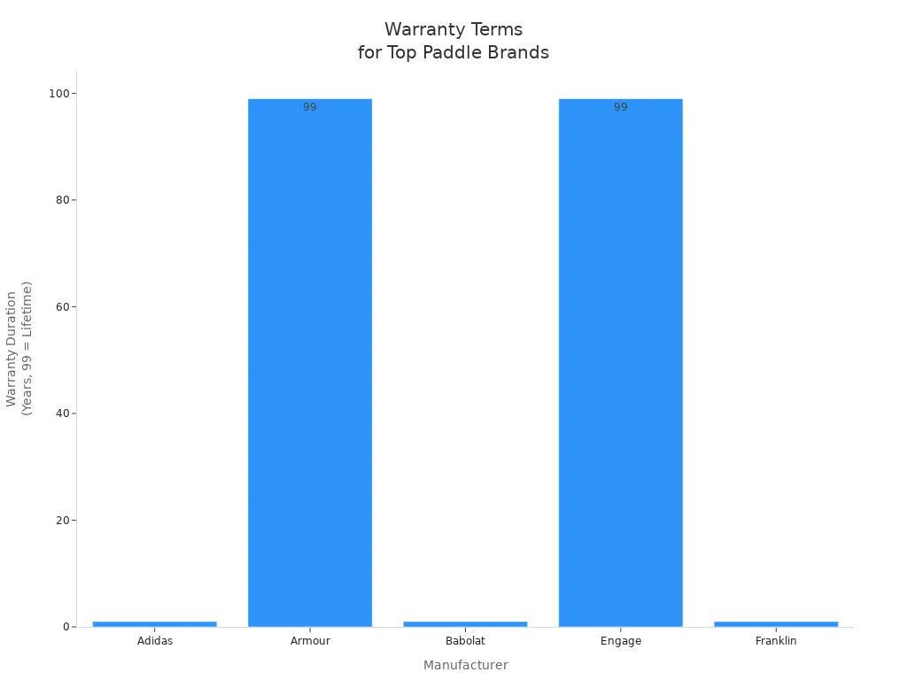 Bar chart comparing warranty durations for Adidas, Armour, Babolat, Engage, and Franklin pickleball paddles