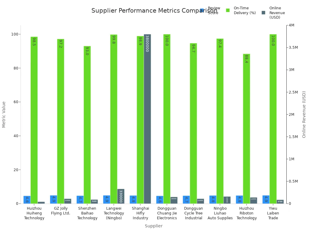 Bar chart comparing review score, on-time delivery, and online revenue for tire inflator motor suppliers