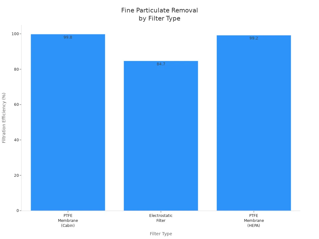Bar chart comparing filtration efficiency of PTFE membranes and electrostatic filters for fine particulates