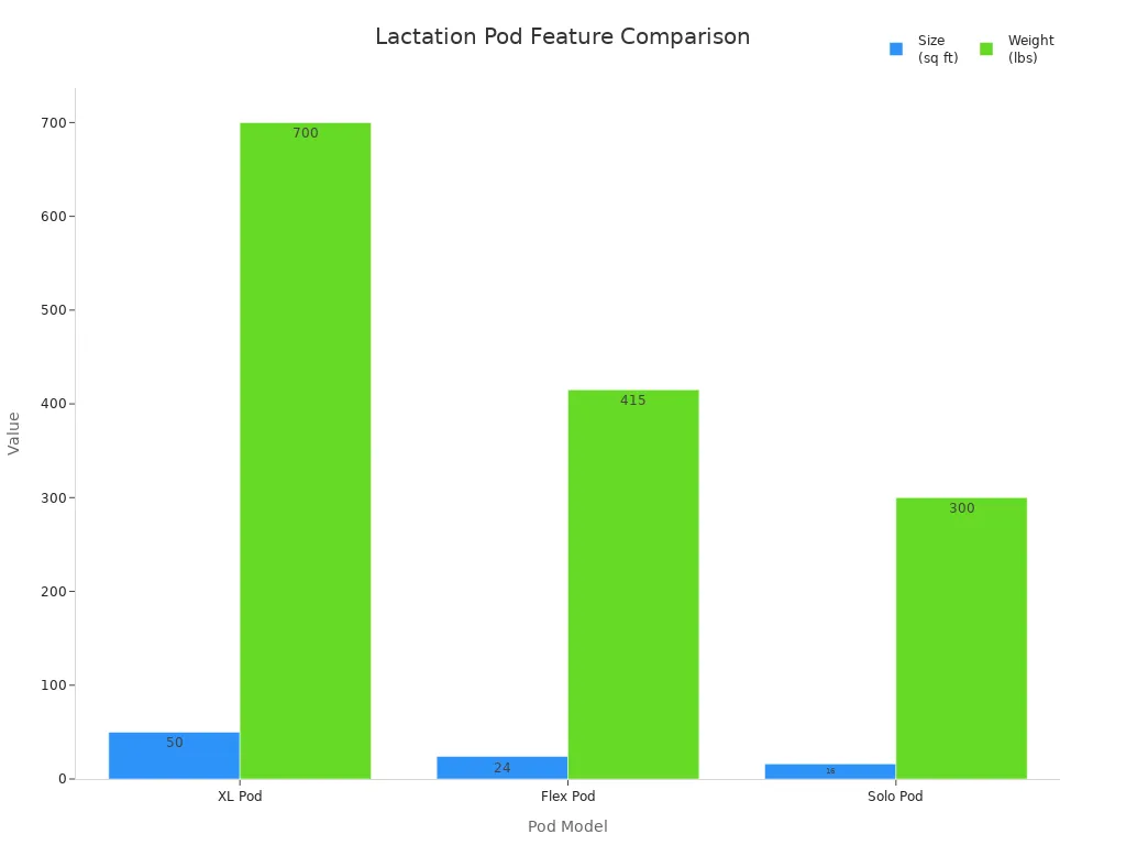Bar chart comparing size and weight of XL, Flex, and Solo lactation pods