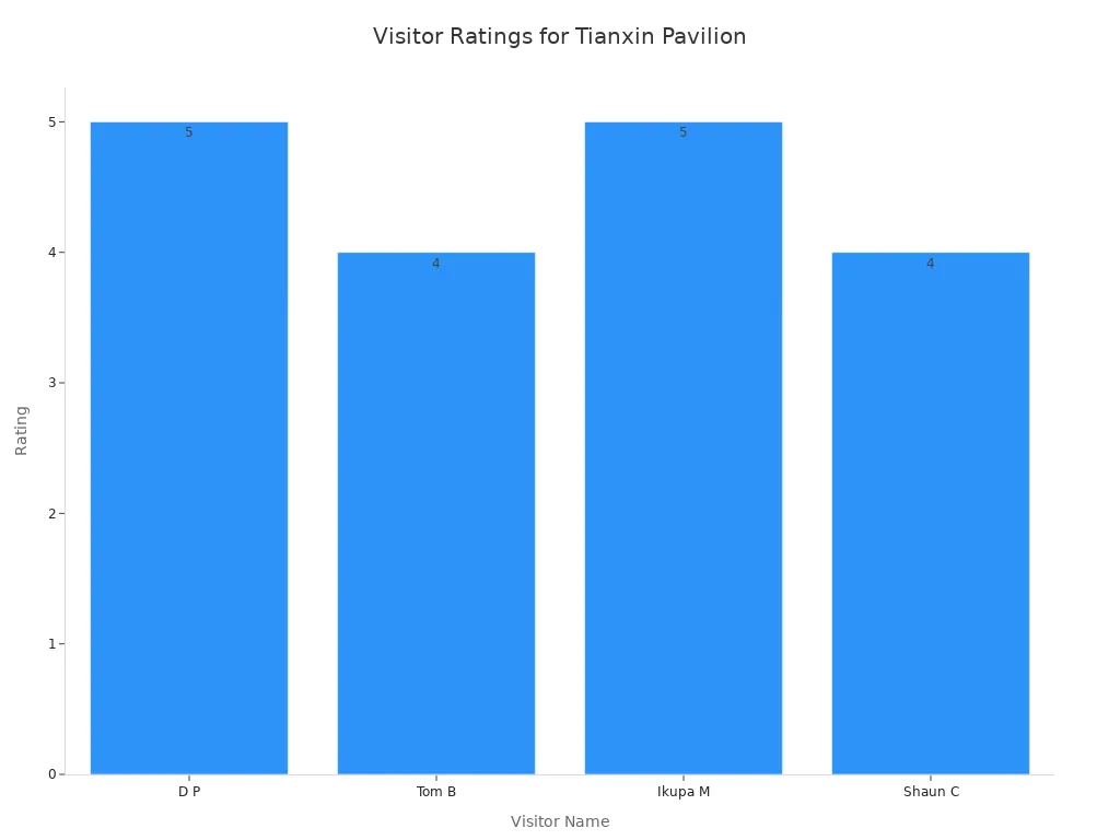 Bar chart showing ratings given by visitors to Tianxin Pavilion