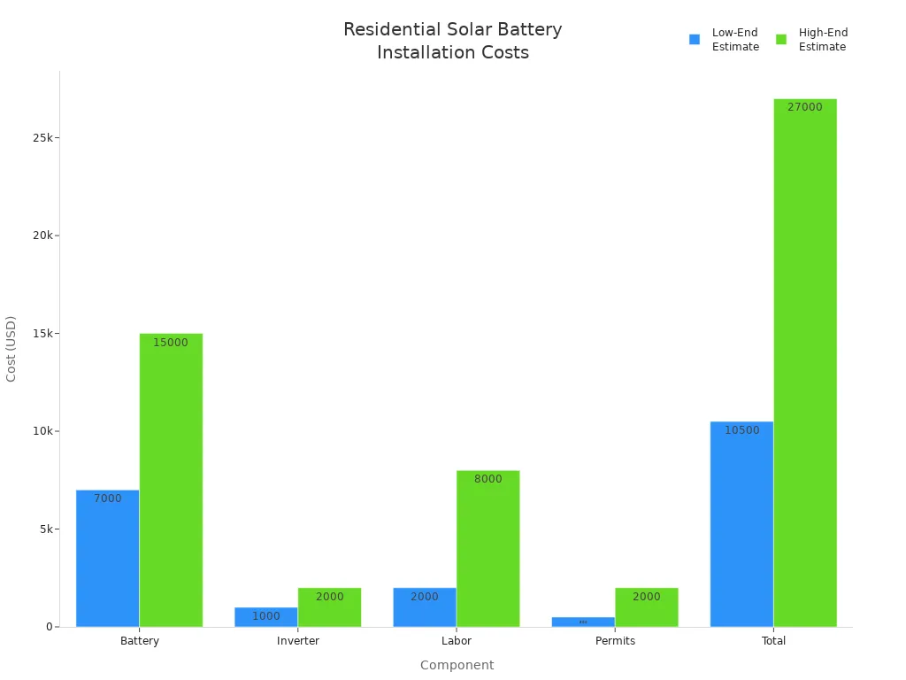 Bar chart comparing low-end and high-end installation costs for residential solar battery components
