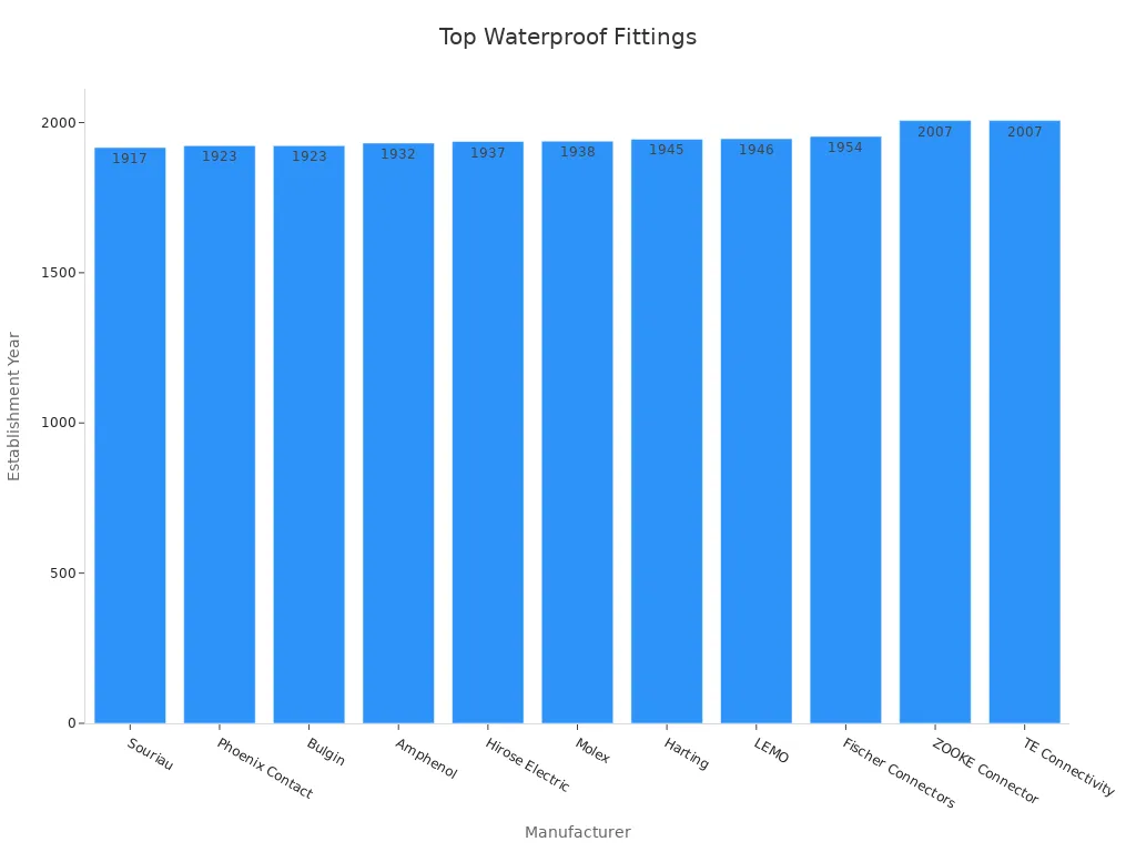 A bar chart showing the establishment years of key waterproof fitting solution manufacturers