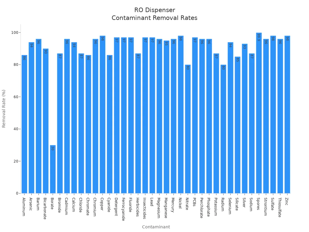 Bar chart showing removal rates of various contaminants by RO water dispensers