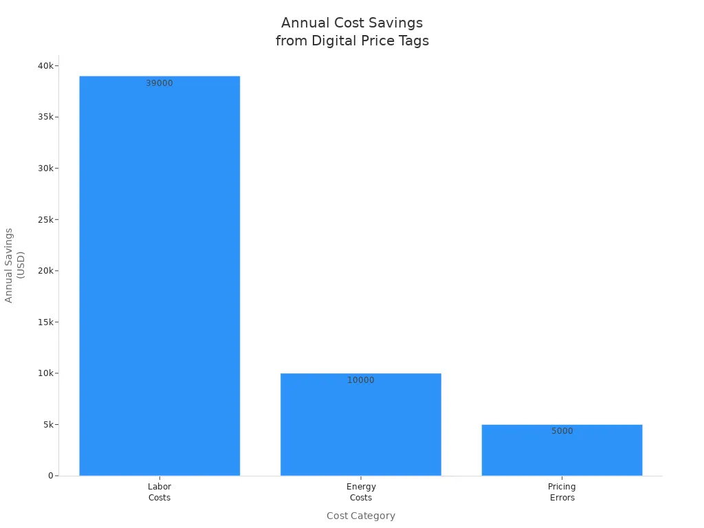 Bar chart showing annual cost savings by category for digital price tags in retail