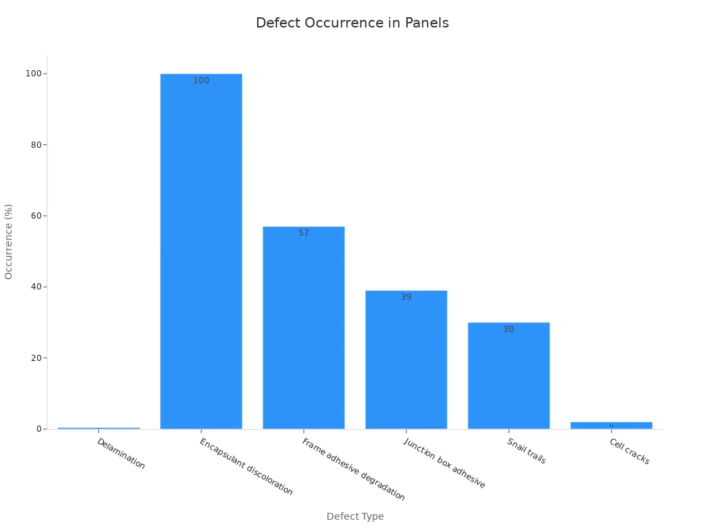 A bar chart showing the occurrence rates of various defects in solar panels, including delamination.