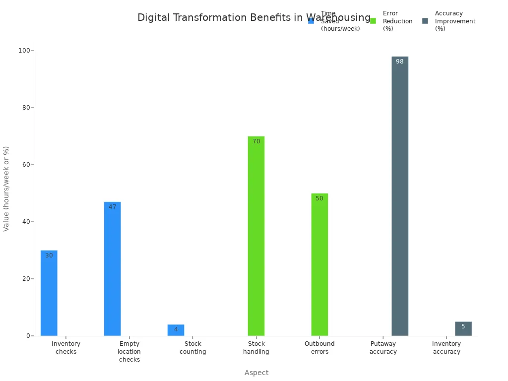 Bar chart showing time saved, error reduction, and accuracy improvements from digital transformation in overseas warehouses