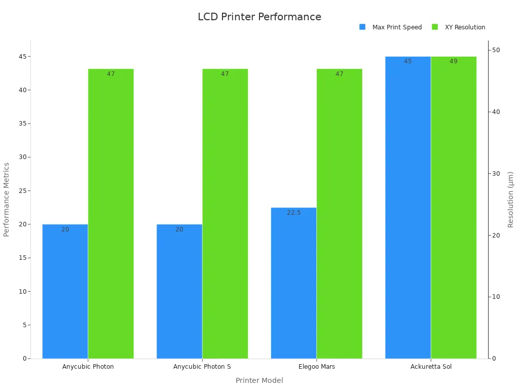 Grouped bar chart comparing max print speed and XY resolution for LCD 3D printers