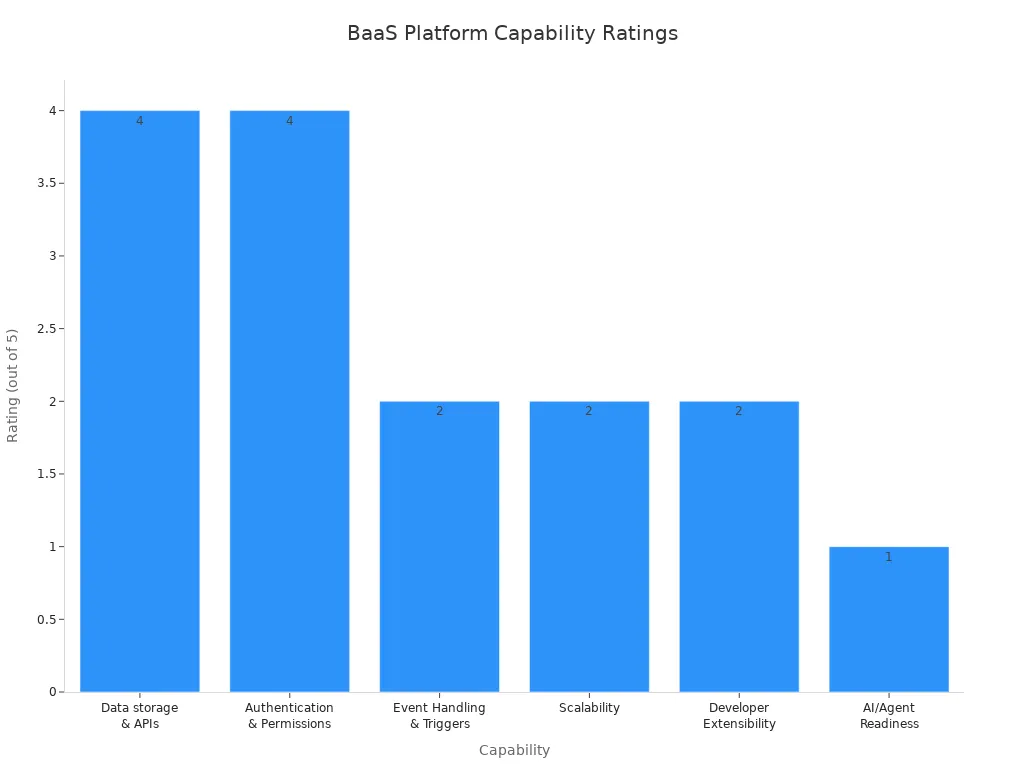 Bar chart comparing BaaS platform ratings across key capabilities