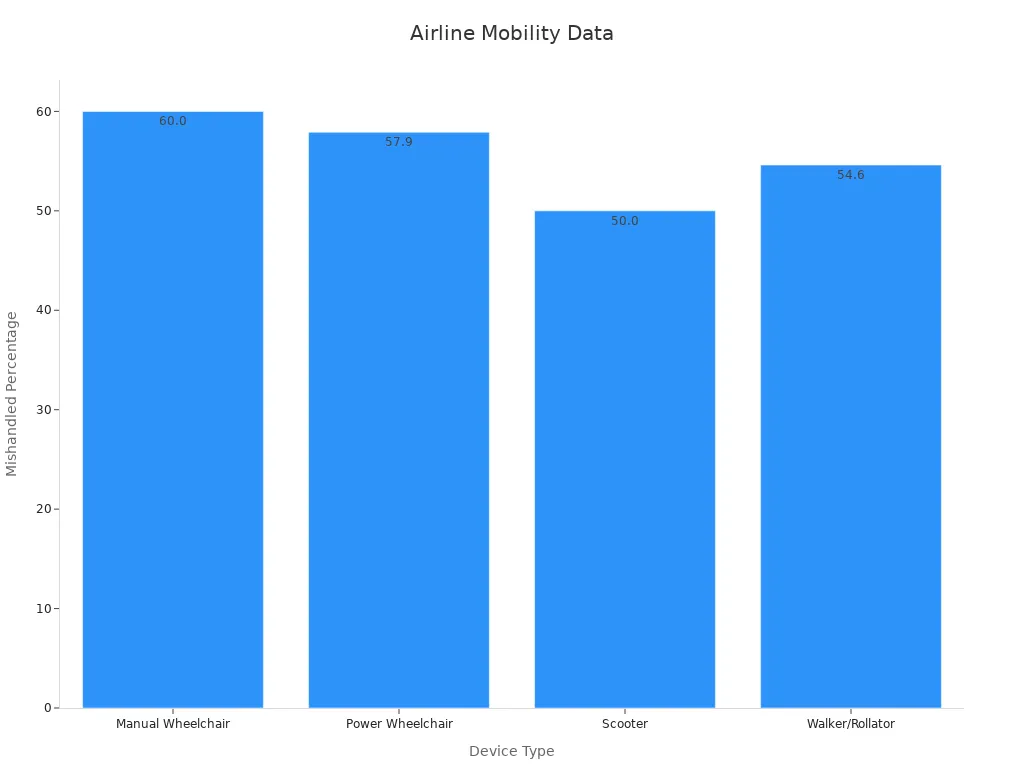 Bar chart comparing mishandled percentages of mobility devices during international flights