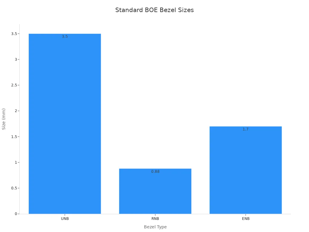 Bar chart comparing bezel sizes for UNB, RNB, and ENB types