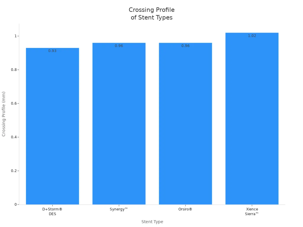 Bar chart comparing crossing profiles of four stent types