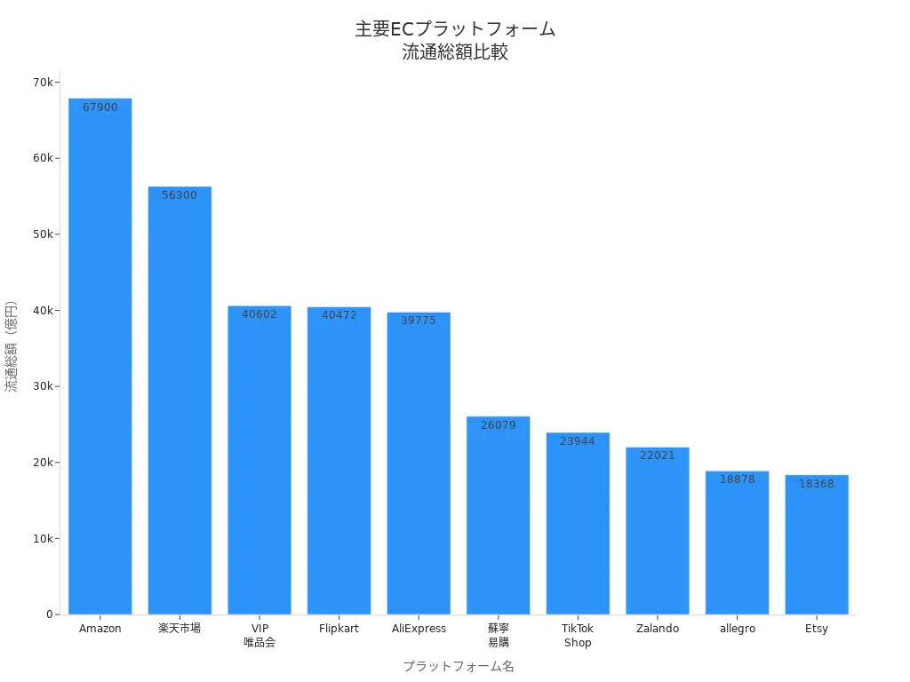 主要ECプラットフォームの流通総額を比較した棒グラフ