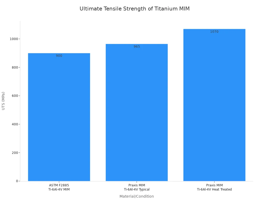 A bar chart showing the ultimate tensile strength in MPa for different Titanium MIM material conditions.