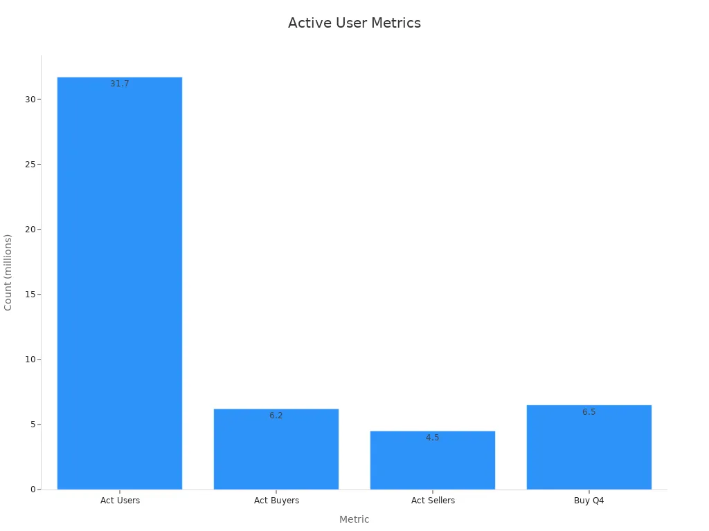 Bar chart showing active user metrics: Active Users, Active Buyers, Active Sellers, and Active Buyers Q4.