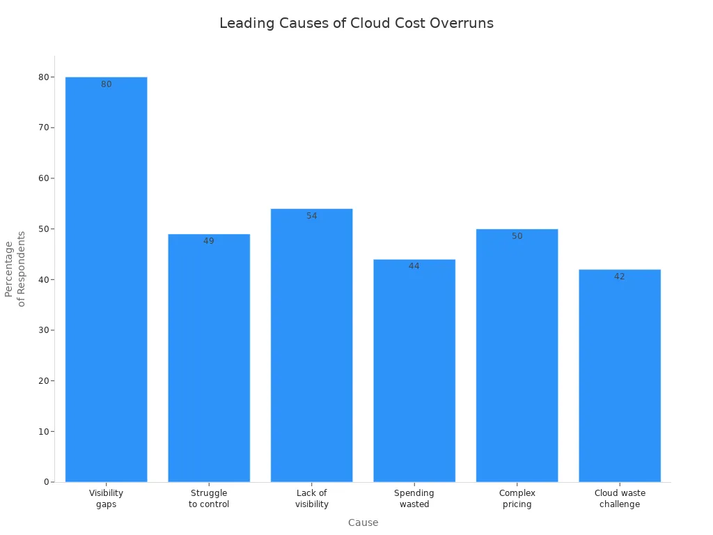 Bar chart showing leading causes of cost overruns in cloud computing