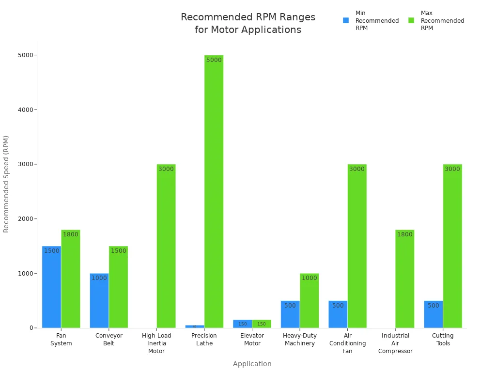 Bar chart showing min and max recommended RPM for various electric motor applications