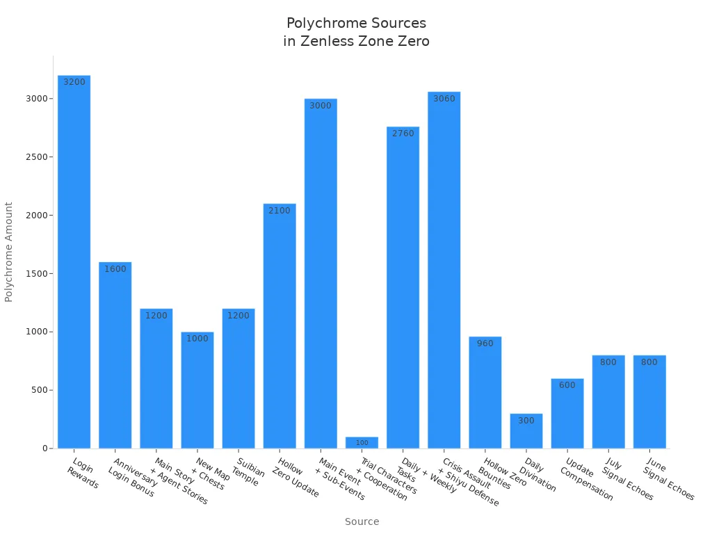 Bar chart comparing Polychrome obtained from various sources in Zenless Zone Zero