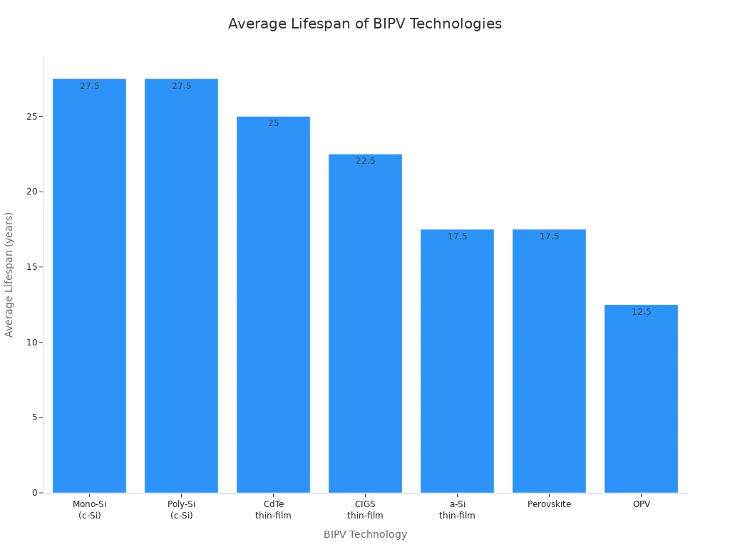 Bar chart comparing average lifespan of BIPV technologies