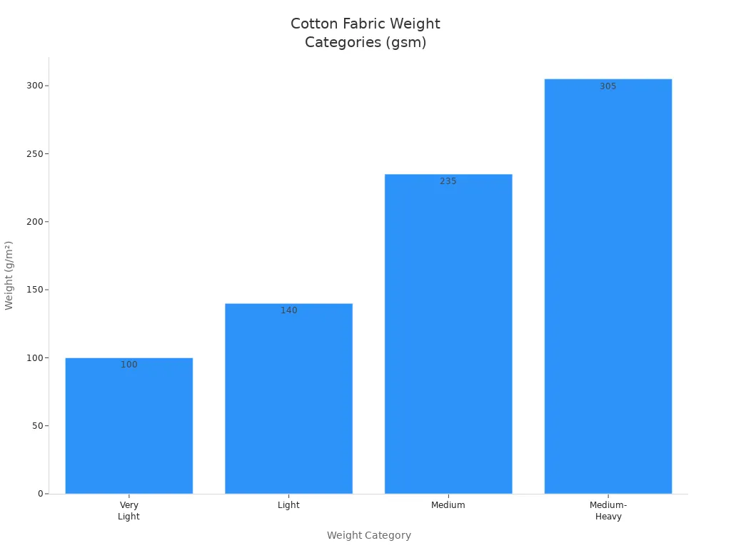 Bar chart comparing weight ranges of cotton gauze and standard cotton fabrics in gsm