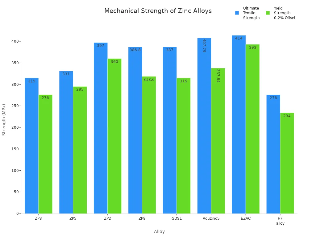 Grouped bar chart comparing tensile and yield strength for common zinc die casting alloys