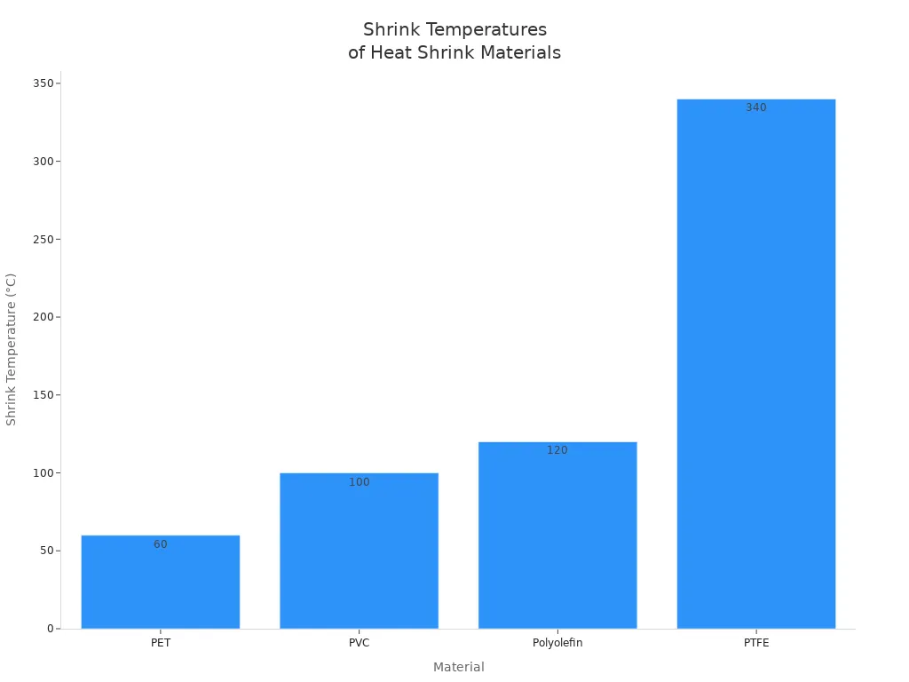 Bar chart comparing shrink temperatures of PET, PVC, Polyolefin, and PTFE tubing