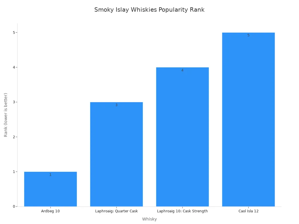 Bar chart showing the popularity rank of top smoky Islay whiskies, with Ardbeg 10 ranked first.