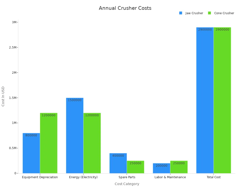 Grouped bar chart comparing annual costs by category for jaw and cone crushers.