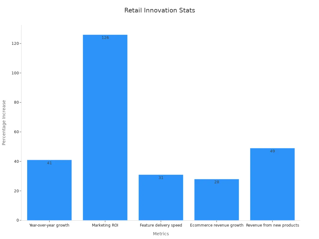 Bar chart depicting consumer-centric retail advancement statistics