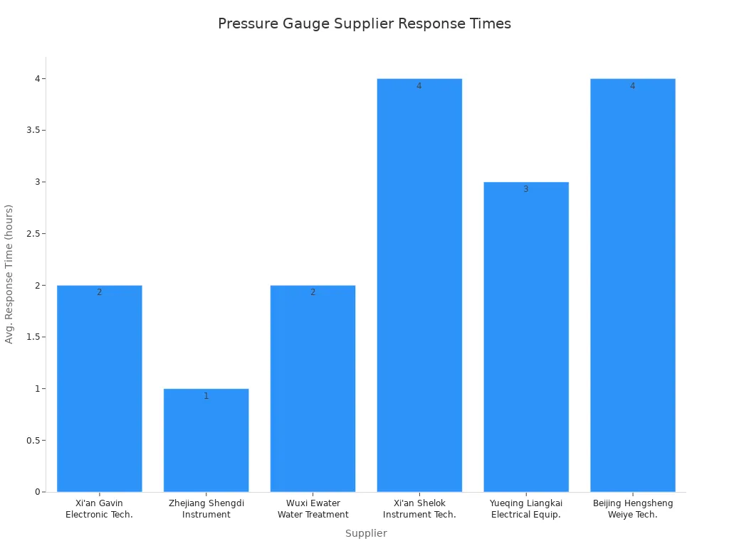 Bar chart comparing average response times of six pressure gauge suppliers