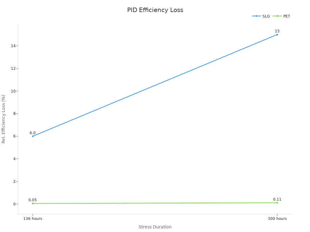 Line chart comparing efficiency loss for SLG and PET over time