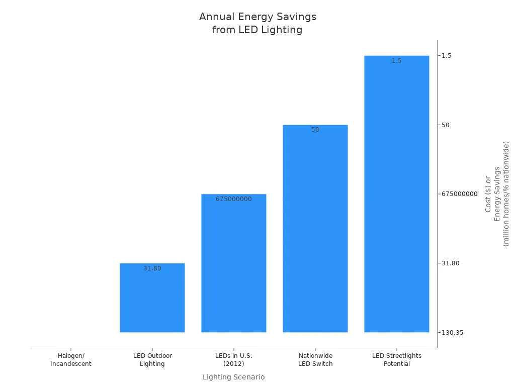 Bar chart comparing annual energy cost and savings for halogen, LED, and nationwide LED adoption scenarios