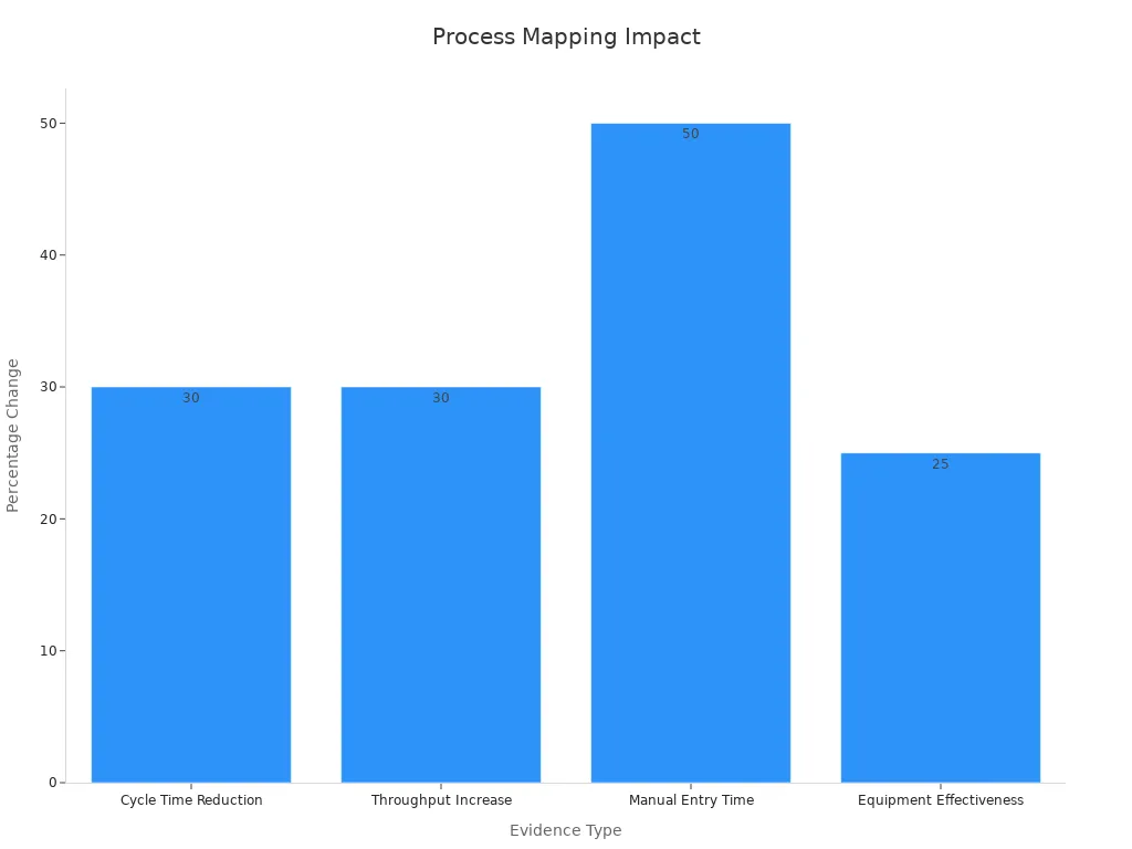 A bar chart showing percentage improvements from process mapping