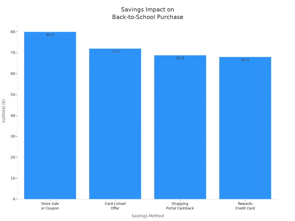 Bar chart showing how each savings method reduces the purchase subtotal