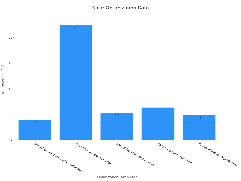 Bar chart showing improvements in solar-powered air conditioning optimization