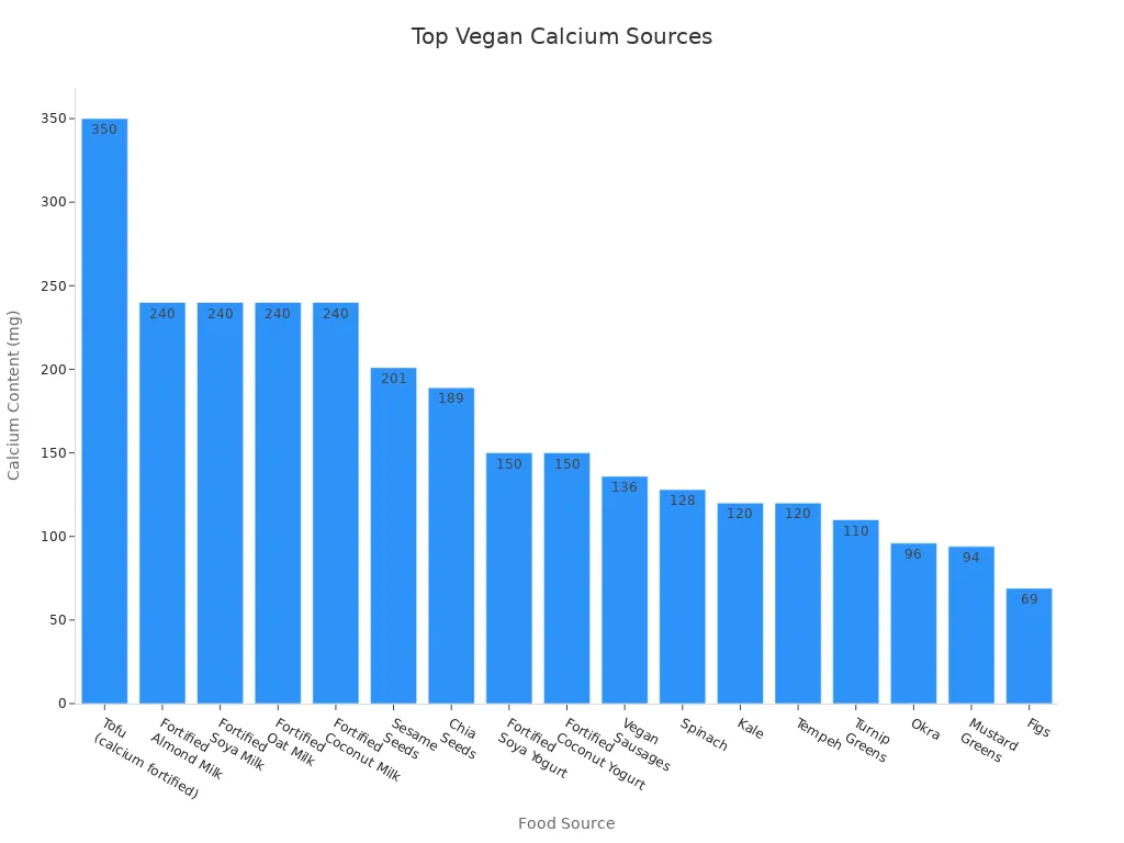 Bar chart showing calcium content of various plant-based foods for vegans