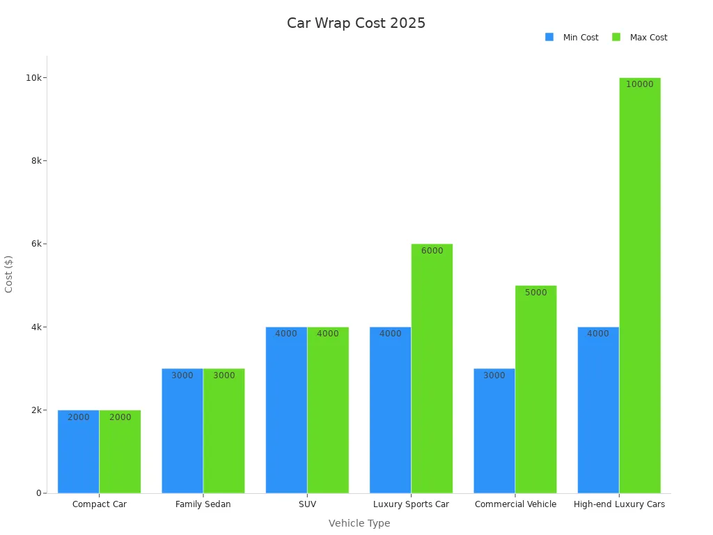 Bar chart showing car wrapping costs by vehicle type