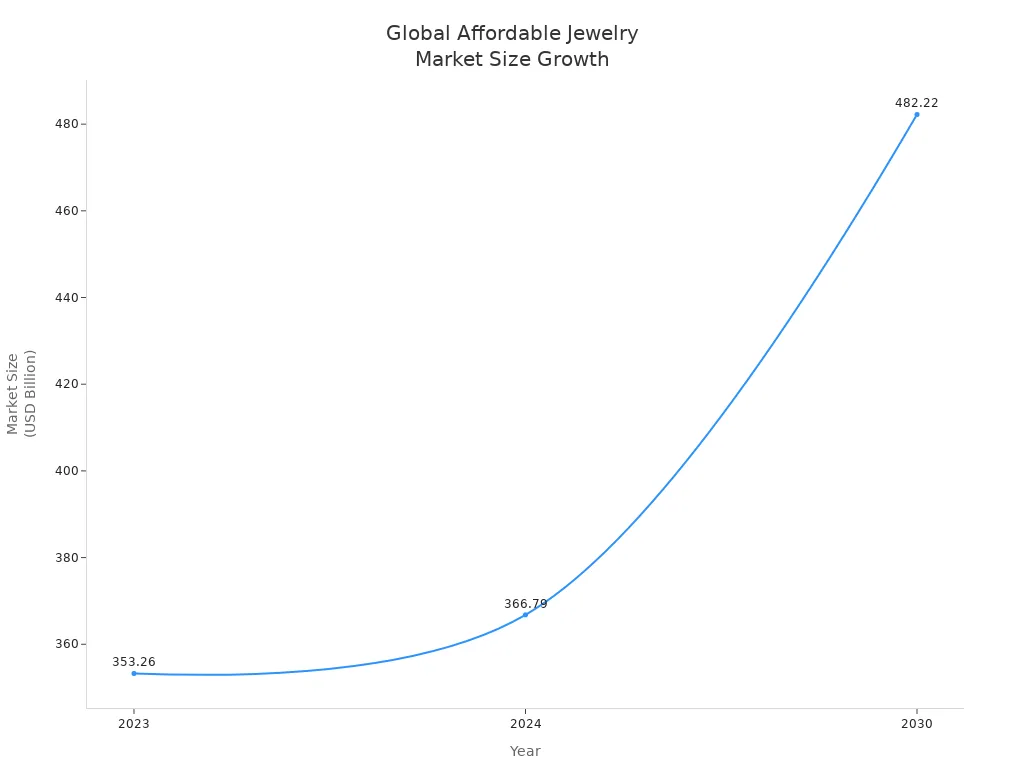 Line chart showing global affordable jewelry market size growth from 2023 to 2030
